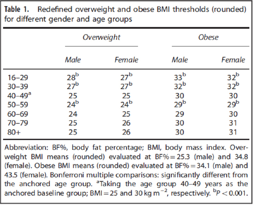 Is there a need to redefine BMI cut offs for overweight and obesity